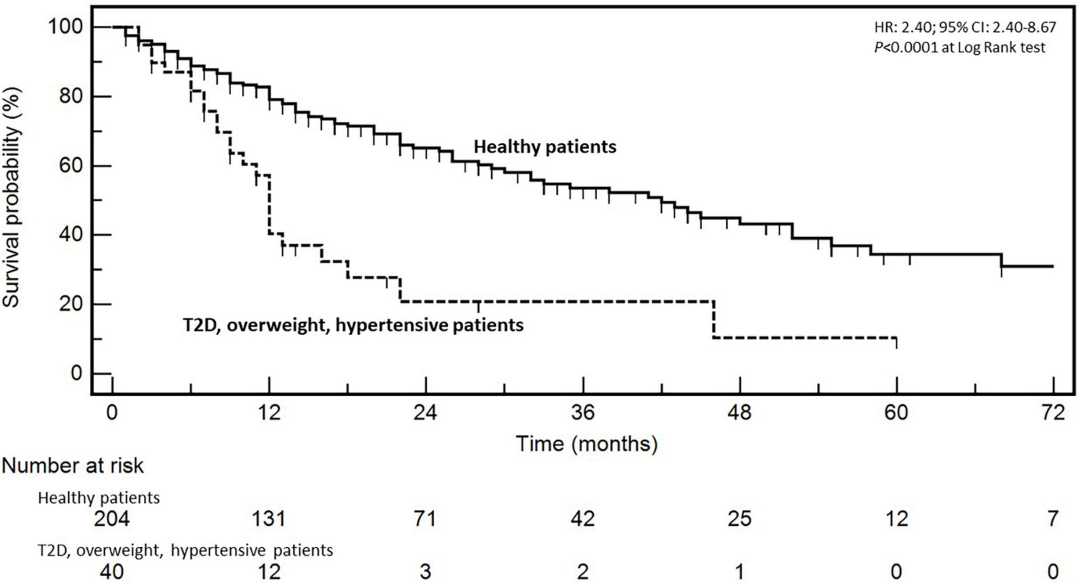 Hypertension, type 2 diabetes, obesity, and p53 mutations negatively correlate with metastatic colorectal cancer patients’ survival